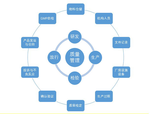 質(zhì)量體系 質(zhì)量體系